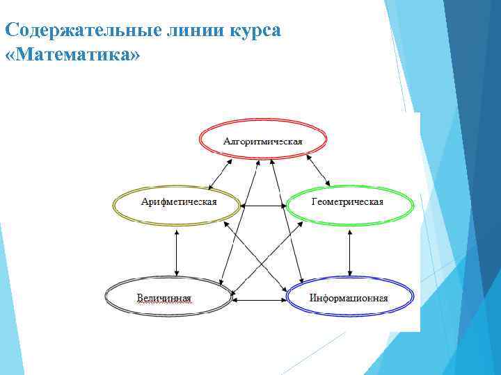 Содержательные линии курса «Математика» 