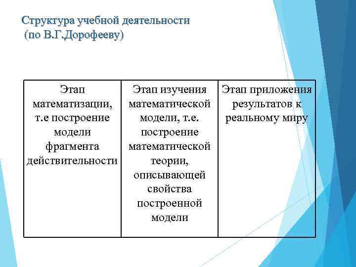 Структура учебной деятельности (по В. Г. Дорофееву) Этап изучения Этап приложения математизации, математической результатов