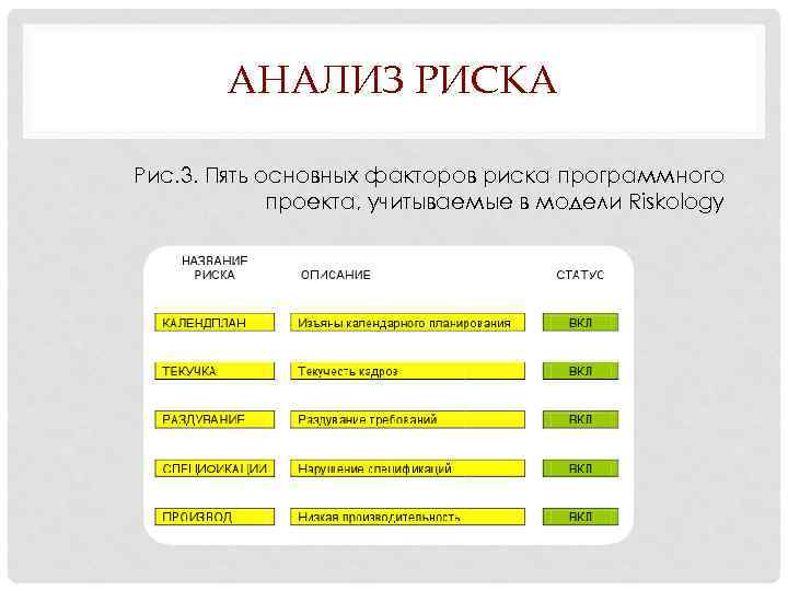 АНАЛИЗ РИСКА Рис. 3. Пять основных факторов риска программного проекта, учитываемые в модели Riskology