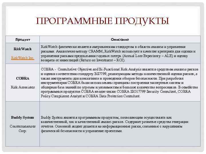 ПРОГРАММНЫЕ ПРОДУКТЫ Продукт Risk. Watch Inc. COBRA Risk Associates Buddy System Countermeasures Corp. Описание