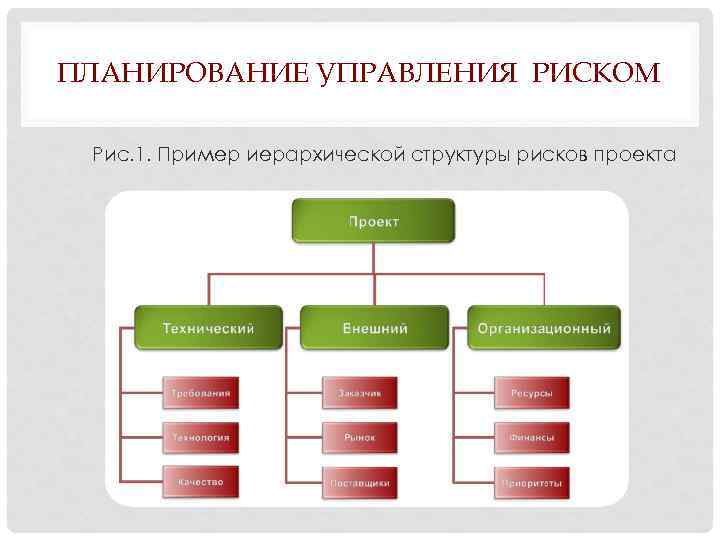 ПЛАНИРОВАНИЕ УПРАВЛЕНИЯ РИСКОМ Рис. 1. Пример иерархической структуры рисков проекта 