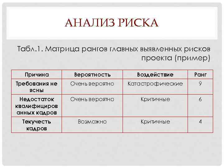 Реферат анализ рисков проекта