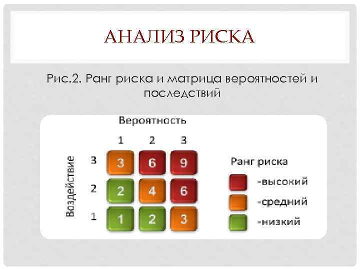 АНАЛИЗ РИСКА Рис. 2. Ранг риска и матрица вероятностей и последствий 