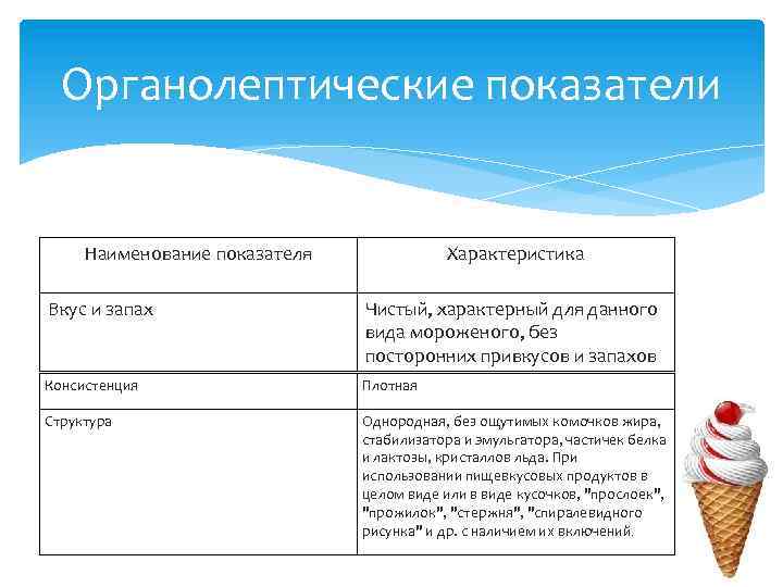 Органолептические показатели Наименование показателя Характеристика Вкус и запах Чистый, характерный для данного вида мороженого,