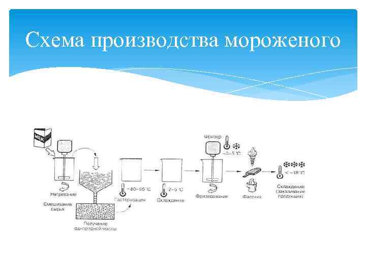 Схема производства мороженого 