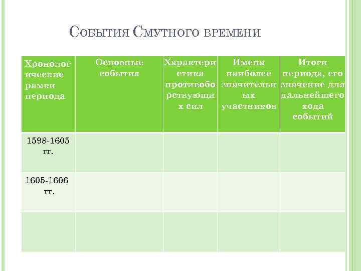 СОБЫТИЯ СМУТНОГО ВРЕМЕНИ Хронолог ические рамки периода 1598 -1605 гг. 1605 -1606 гг. Основные