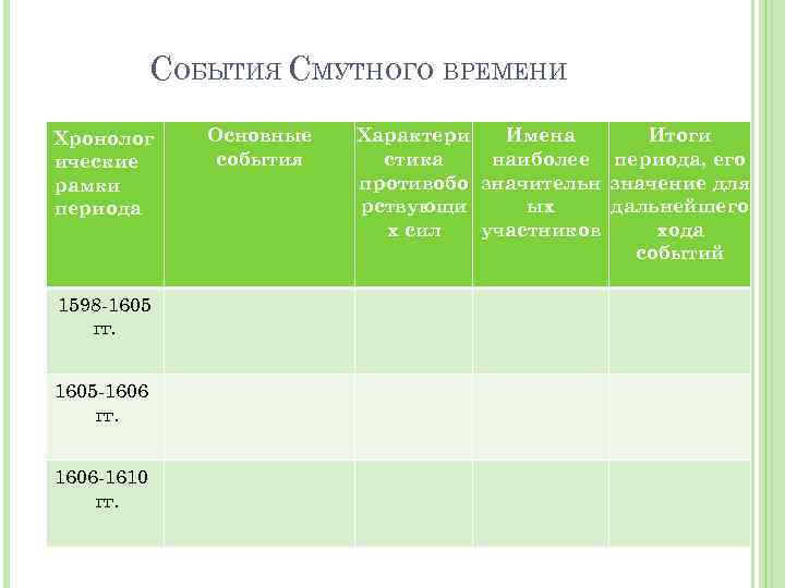 СОБЫТИЯ СМУТНОГО ВРЕМЕНИ Хронолог ические рамки периода 1598 -1605 гг. 1605 -1606 гг. 1606