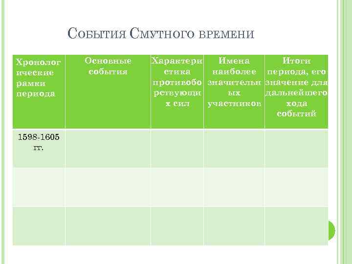 СОБЫТИЯ СМУТНОГО ВРЕМЕНИ Хронолог ические рамки периода 1598 -1605 гг. Основные события Характери Имена