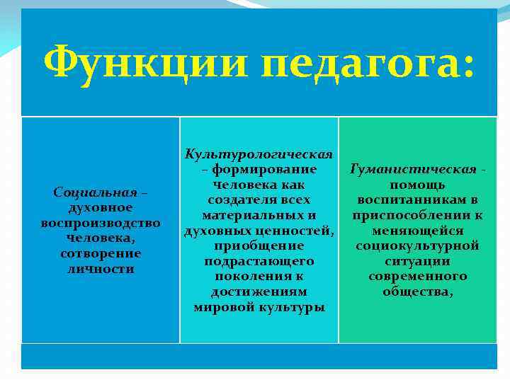 Функции педагога: Социальная – духовное воспроизводство человека, сотворение личности Культурологическая – формирование человека как