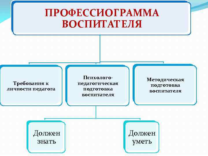 ПРОФЕССИОГРАММА ВОСПИТАТЕЛЯ Требования к личности педагога Должен знать Психологопедагогическая подготовка воспитателя Методическая подготовка воспитателя