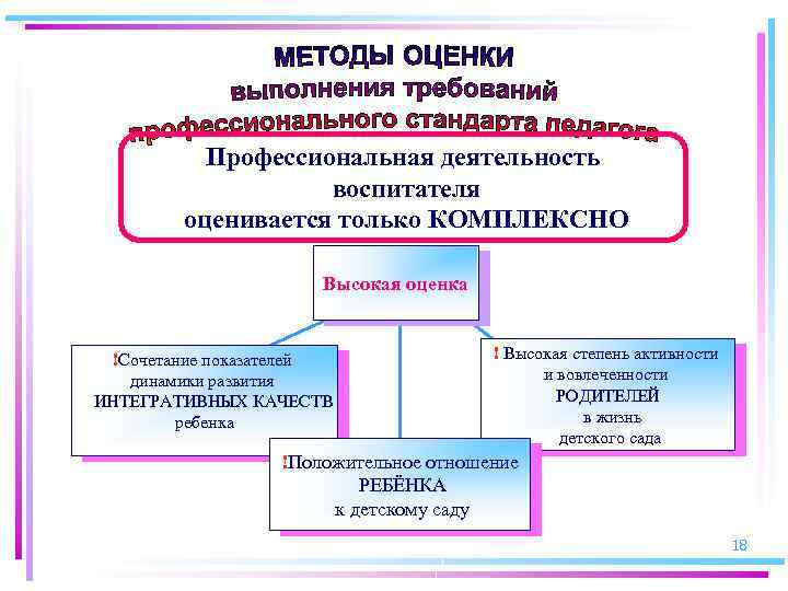 Профессиональная деятельность воспитателя оценивается только КОМПЛЕКСНО Высокая оценка !Сочетание показателей динамики развития ИНТЕГРАТИВНЫХ КАЧЕСТВ