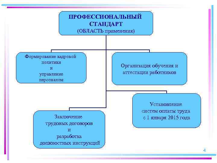 ПРОФЕССИОНАЛЬНЫЙ СТАНДАРТ (ОБЛАСТЬ применения) Формирование кадровой политики и управление персоналом Заключение трудовых договоров и