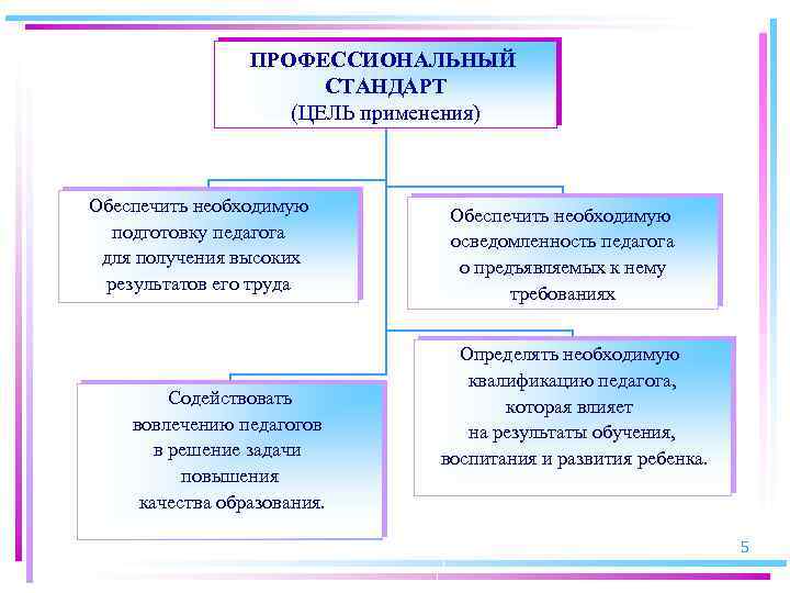 ПРОФЕССИОНАЛЬНЫЙ СТАНДАРТ (ЦЕЛЬ применения) Обеспечить необходимую подготовку педагога для получения высоких результатов его труда