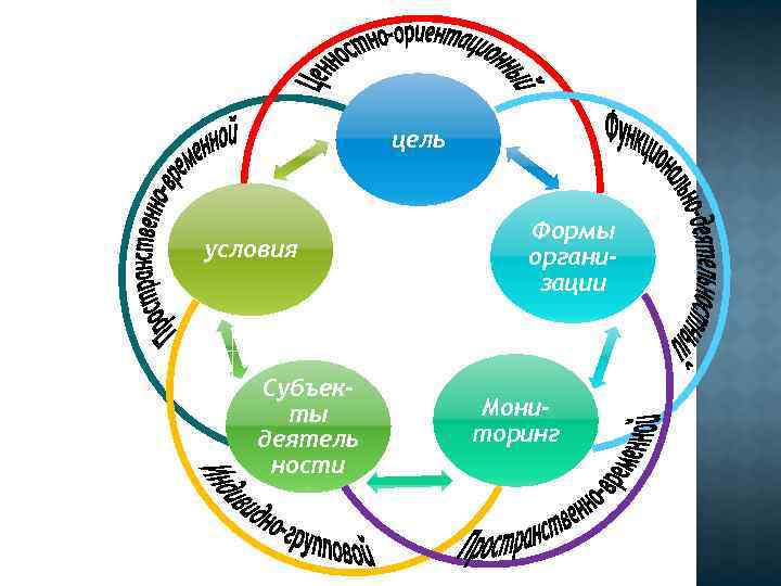 цель условия Субъекты деятель ности Формы организации Мониторинг 