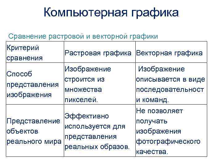  Компьютерная графика Сравнение растровой и векторной графики Критерий сравнения Растровая графика Векторная графика