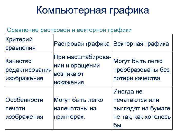  Компьютерная графика Сравнение растровой и векторной графики Критерий сравнения Растровая графика Векторная графика