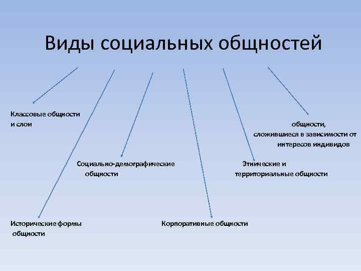 Виды социальных общностей