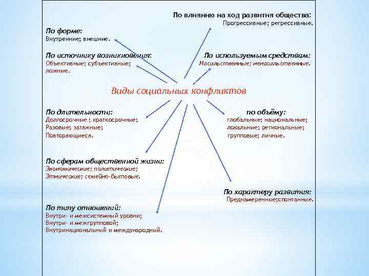 По влиянию на ход развития общества: Прогрессивные; регрессивные. По форме: Внутренние; внешние. По источнику