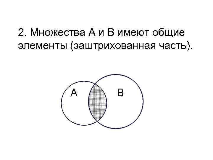 2. Множества А и В имеют общие элементы (заштрихованная часть). A B 