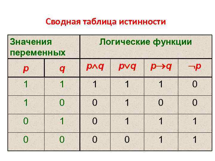 Логическая операция соответствующей таблице истинности. Таблица истинности Информатика. Таблица истинности высказываний. Булева Алгебра таблица истинности. Булевы функции таблицы истинности.