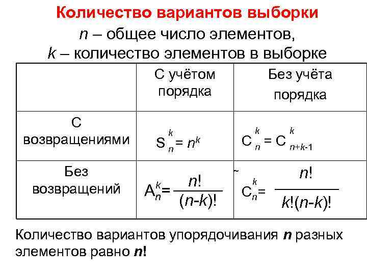 Количество вариантов выборки n – общее число элементов, k – количество элементов в выборке