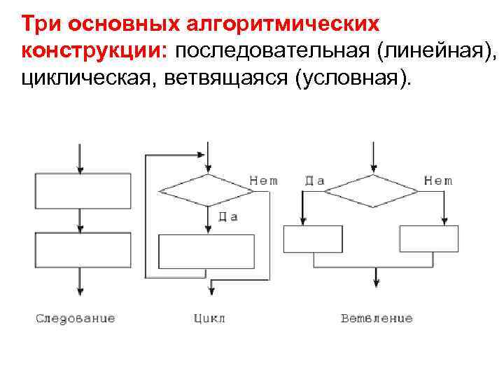 Три основных алгоритмических конструкции: последовательная (линейная), циклическая, ветвящаяся (условная). 