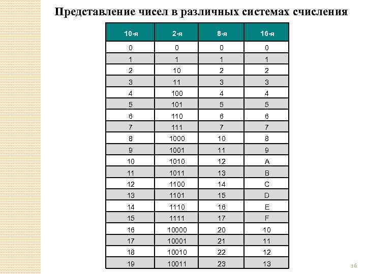 Представление чисел в различных системах счисления 10 -я 2 -я 8 -я 16 -я