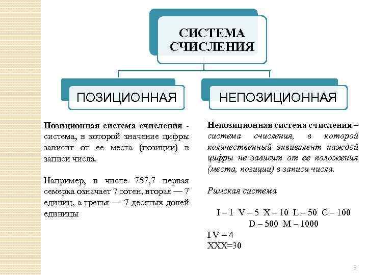 Системы счисления в которых значение цифры зависит от места занимаемого в изображении числа