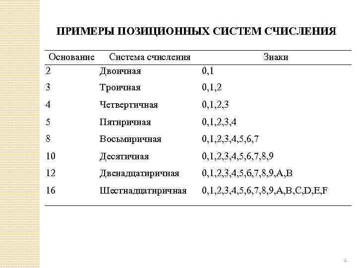 ПРИМЕРЫ ПОЗИЦИОННЫХ СИСТЕМ СЧИСЛЕНИЯ Основание Система счисления 2 Двоичная Знаки 0, 1 3 Троичная