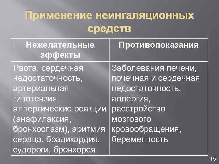 Применение неингаляционных средств Нежелательные эффекты Рвота, сердечная недостаточность, артериальная гипотензия, аллергические реакции (анафилаксия, бронхоспазм),