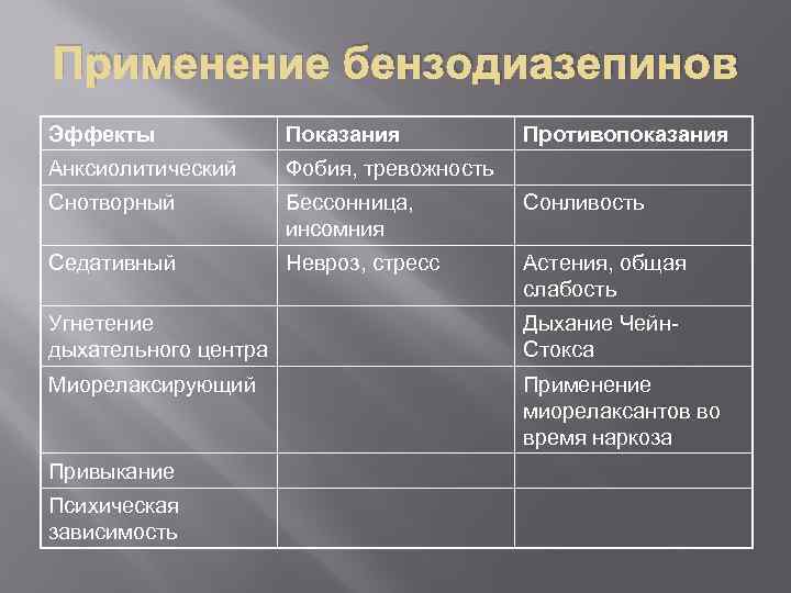 Применение бензодиазепинов Эффекты Показания Противопоказания Анксиолитический Фобия, тревожность Снотворный Бессонница, инсомния Сонливость Седативный Невроз,