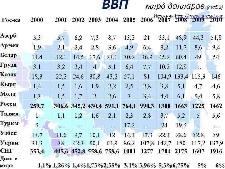  ВВП млрд долларов (таб. 2) Источник: http: //www. unctad. org Гос-ва Азерб 2000