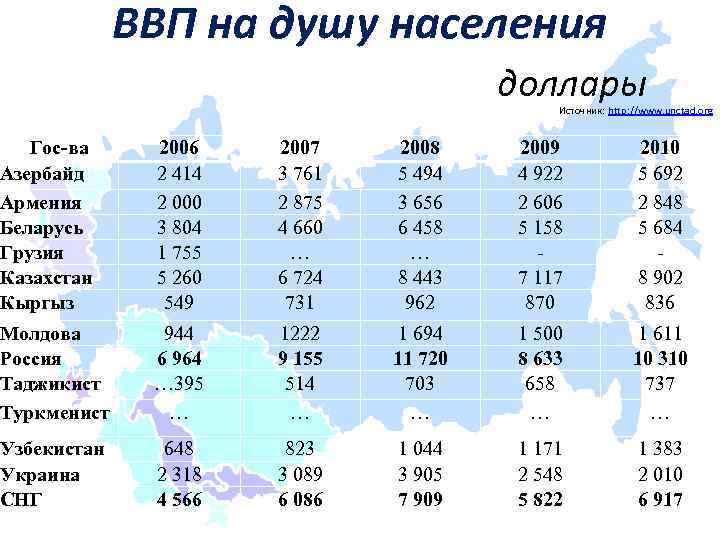 Ввп на душу кыргызстана