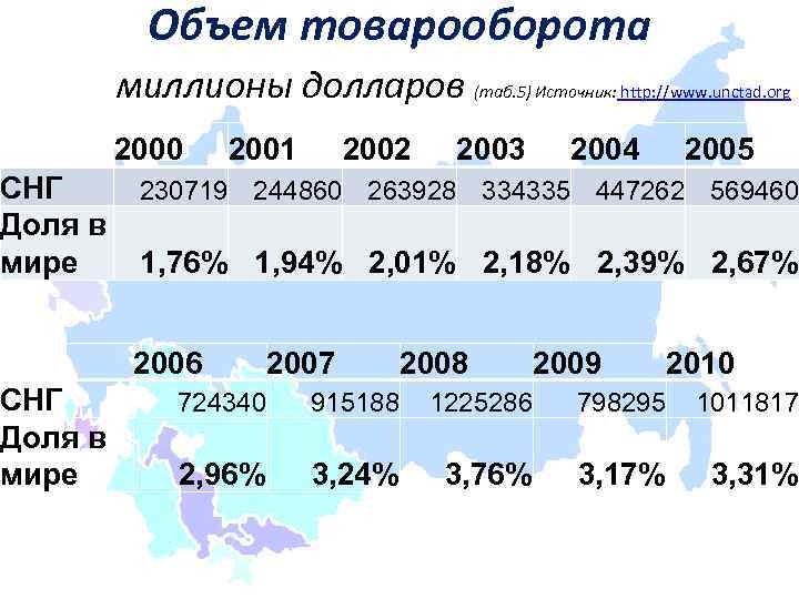 Объем товарооборота миллионы долларов (таб. 5) Источник: http: //www. unctad. org 2000 2001 2002