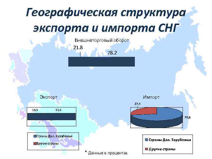 Географическая структура экспорта и импорта СНГ Внешнеторговый оборот 21. 8 78. 2 Экспорт 18.