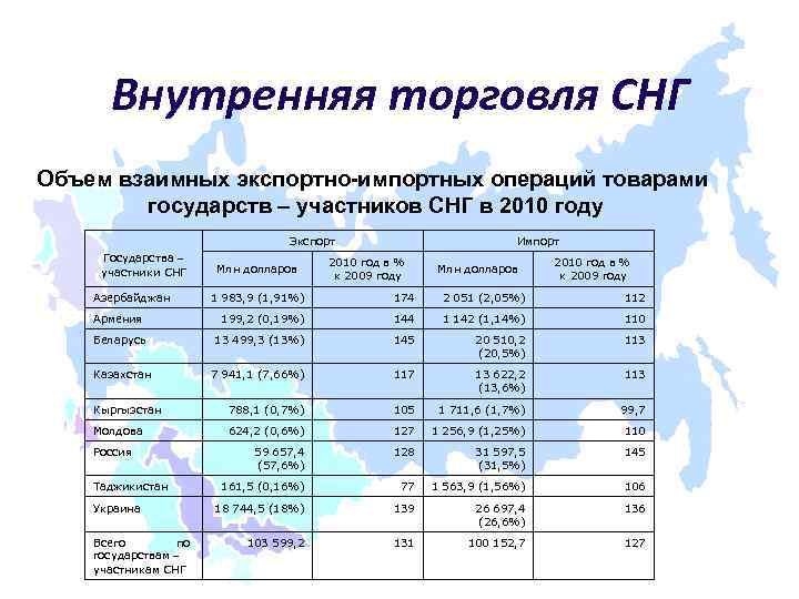 Составить характеристику стран. Товарооборот со странами СНГ. Внутренний товарооборот. Товарооборот Азербайджана с другими странами. Розничный товарооборот стран СНГ.