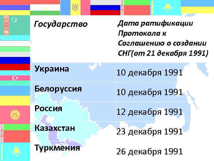 Государство Дата ратификации Протокола к Соглашению о создании СНГ(от 21 декабря 1991) Украина 10