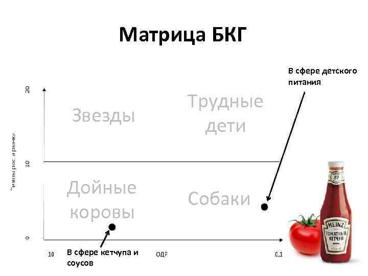 Матрица БКГ В сфере детского питания Звезды Трудные дети Дойные коровы Собаки В сфере