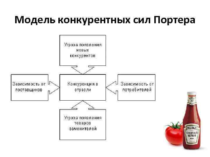 Модель конкурентных сил Портера 