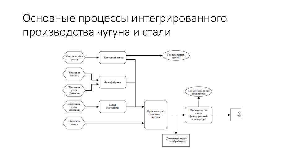 Основные процессы интегрированного производства чугуна и стали 