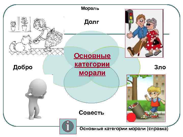 Мораль Долг Добро Основные категории морали Зло Совесть Основные категории морали (справка) 