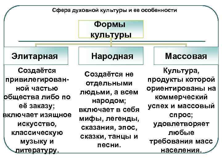 Сфера духовной культуры и ее особенности Формы культуры Элитарная Народная Массовая Создаётся Культура, Создаётся