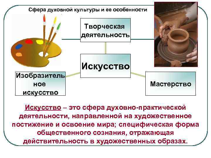 Сфера духовной культуры и ее особенности Творческая деятельность Искусство Изобразитель ное искусство Мастерство Искусство