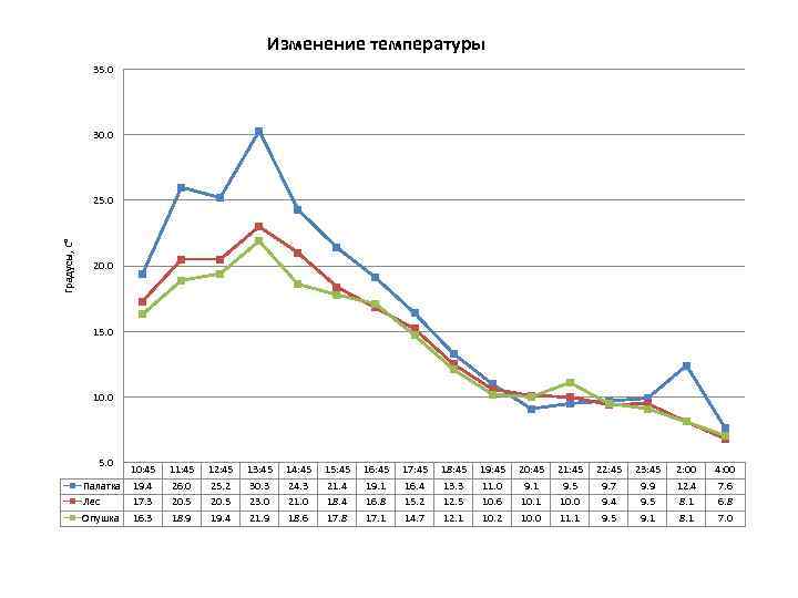 Изменение температуры 35. 0 30. 0 Градусы, С° 25. 0 20. 0 15. 0