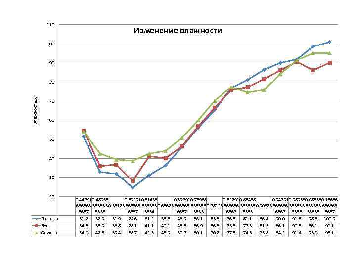 110 Изменение влажности 100 90 Влажность, % 80 70 60 50 40 30 20