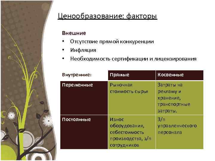 Ценообразование: факторы Внешние • Отсутствие прямой конкуренции • Инфляция • Необходимость сертификации и лицензирования