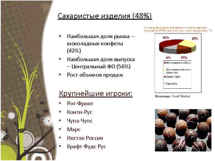 Сахаристые изделия (48%) • Наибольшая доля рынка – шоколадные конфеты (42%) • Наибольшая доля