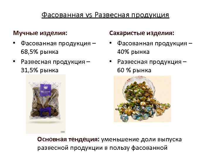 Фасованная vs Развесная продукция Мучные изделия: • Фасованная продукция – 68, 5% рынка •