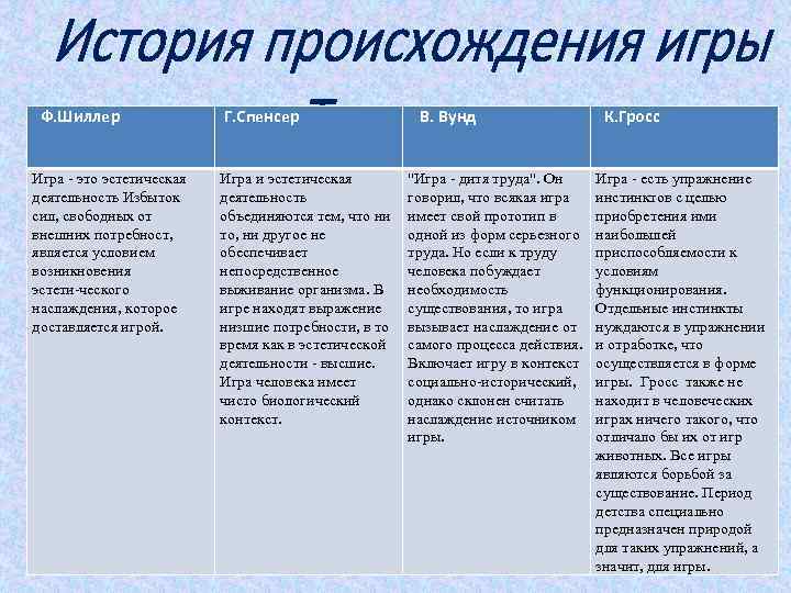 Ф. Шиллер Игра это эстетическая деятельность Избыток сил, свободных от внешних потребност, является условием