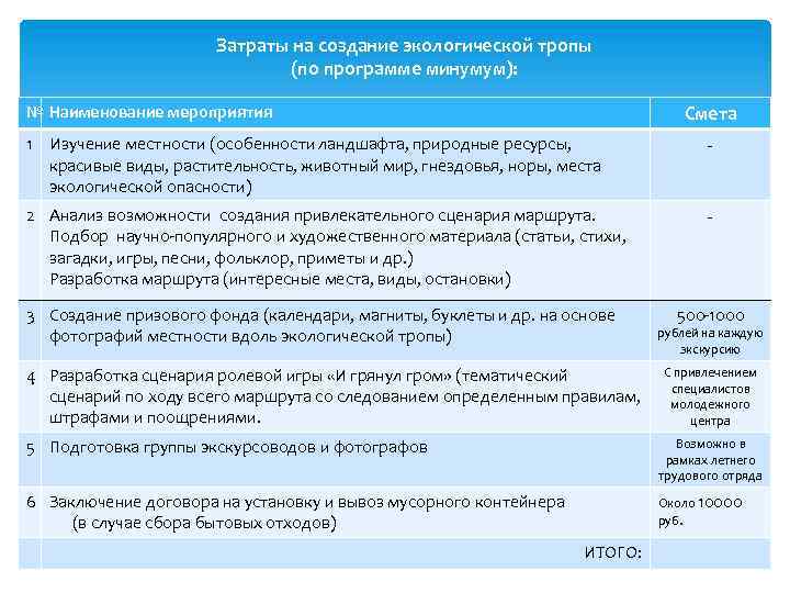 Затраты на создание экологической тропы (по программе минумум): Смета № Наименование мероприятия 1 Изучение